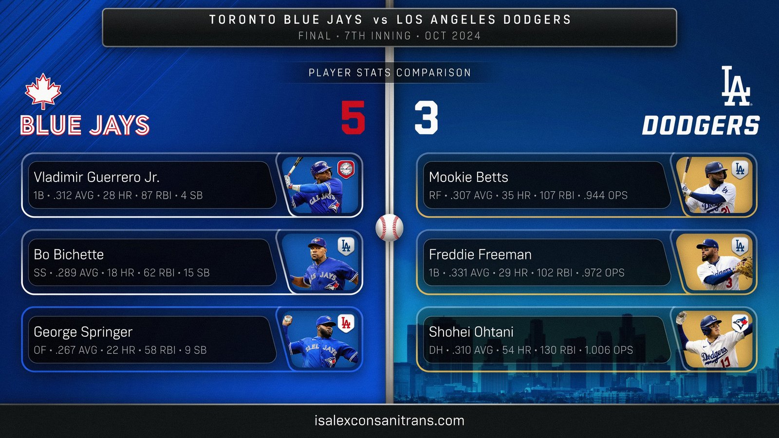 Toronto Blue Jays vs Dodgers Match Player Stats